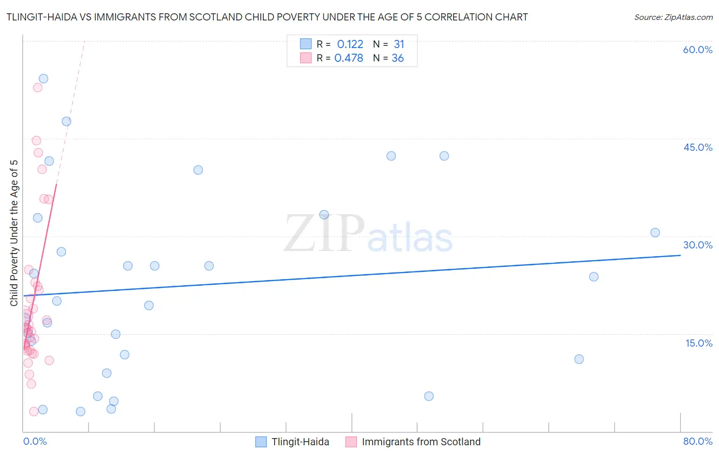 Tlingit-Haida vs Immigrants from Scotland Child Poverty Under the Age of 5