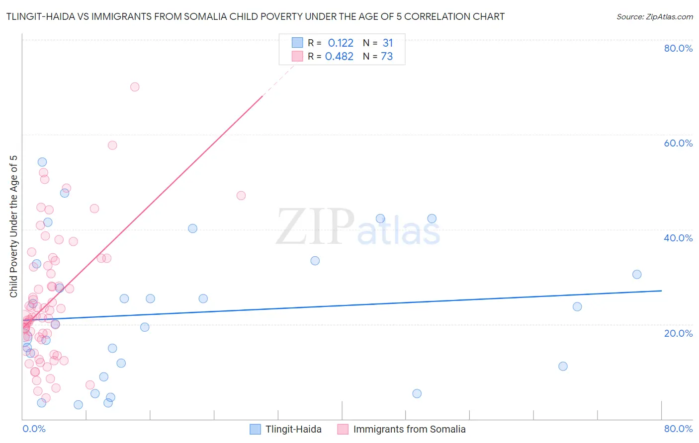 Tlingit-Haida vs Immigrants from Somalia Child Poverty Under the Age of 5