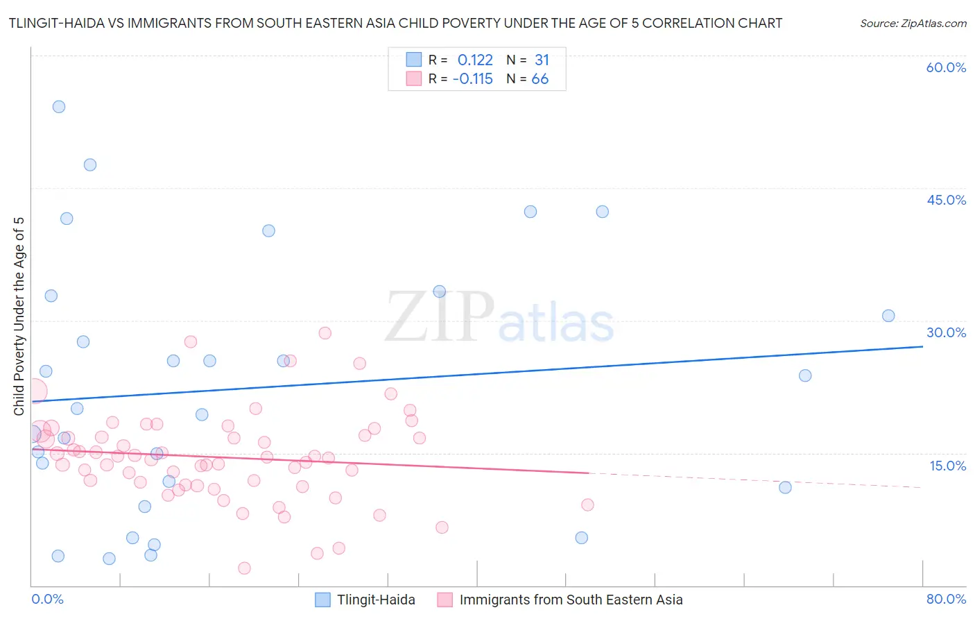 Tlingit-Haida vs Immigrants from South Eastern Asia Child Poverty Under the Age of 5