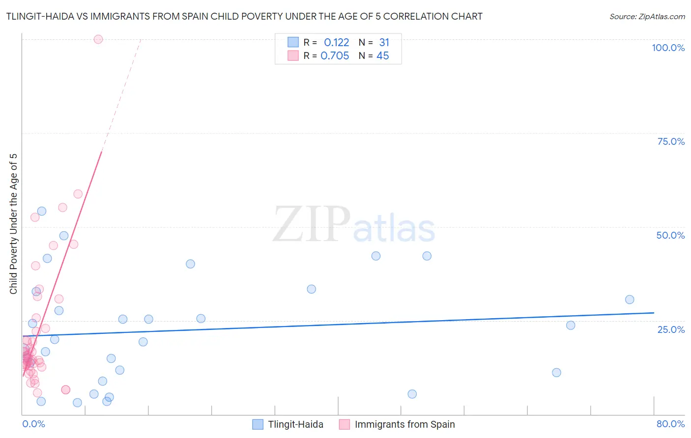 Tlingit-Haida vs Immigrants from Spain Child Poverty Under the Age of 5