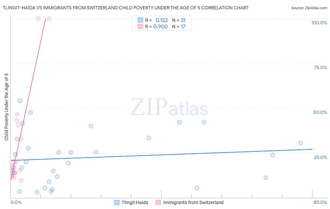 Tlingit-Haida vs Immigrants from Switzerland Child Poverty Under the Age of 5