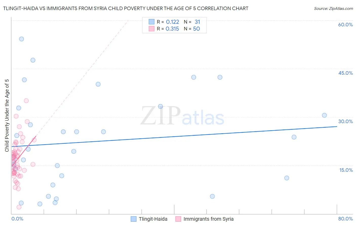 Tlingit-Haida vs Immigrants from Syria Child Poverty Under the Age of 5