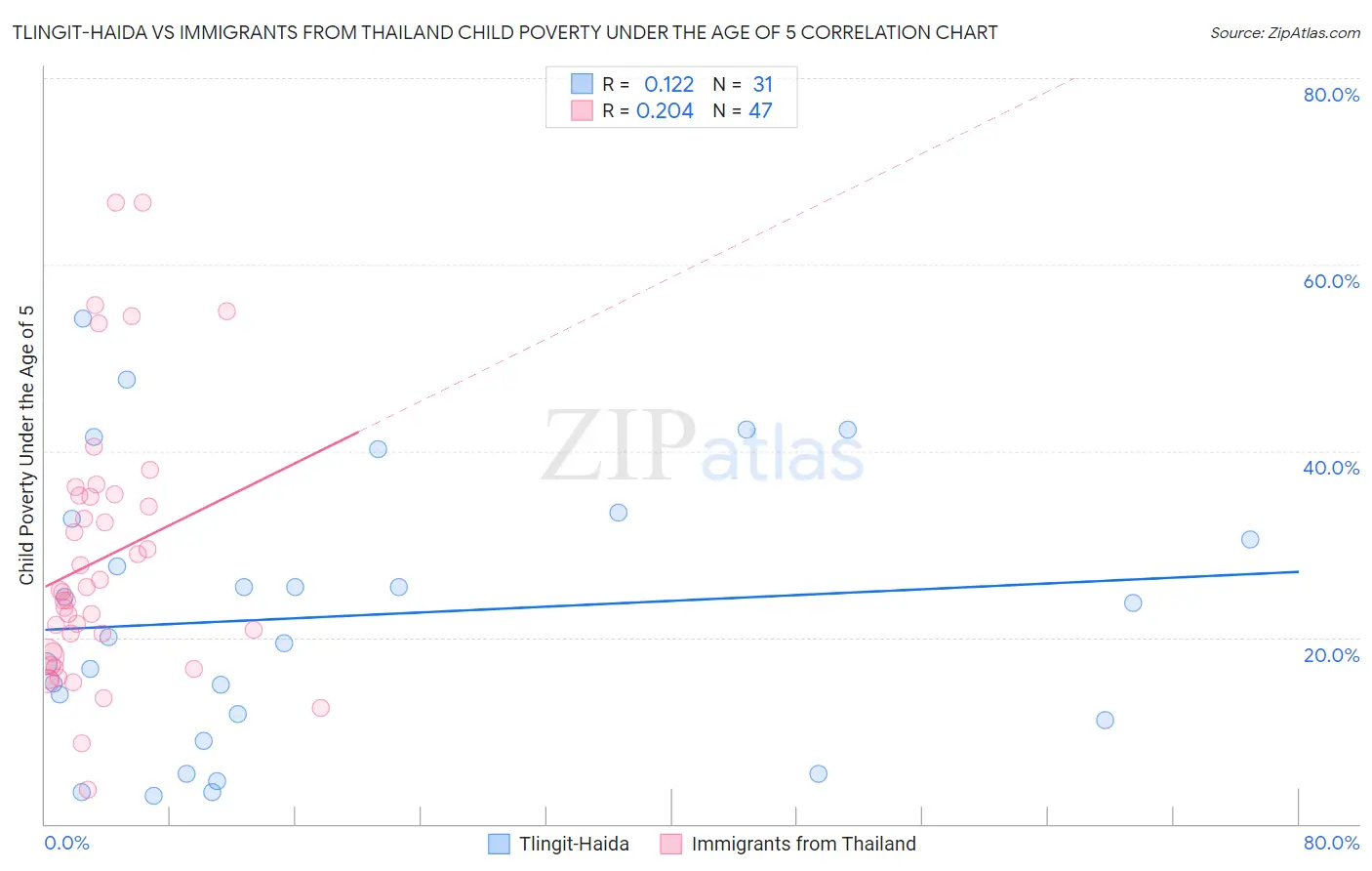 Tlingit-Haida vs Immigrants from Thailand Child Poverty Under the Age of 5