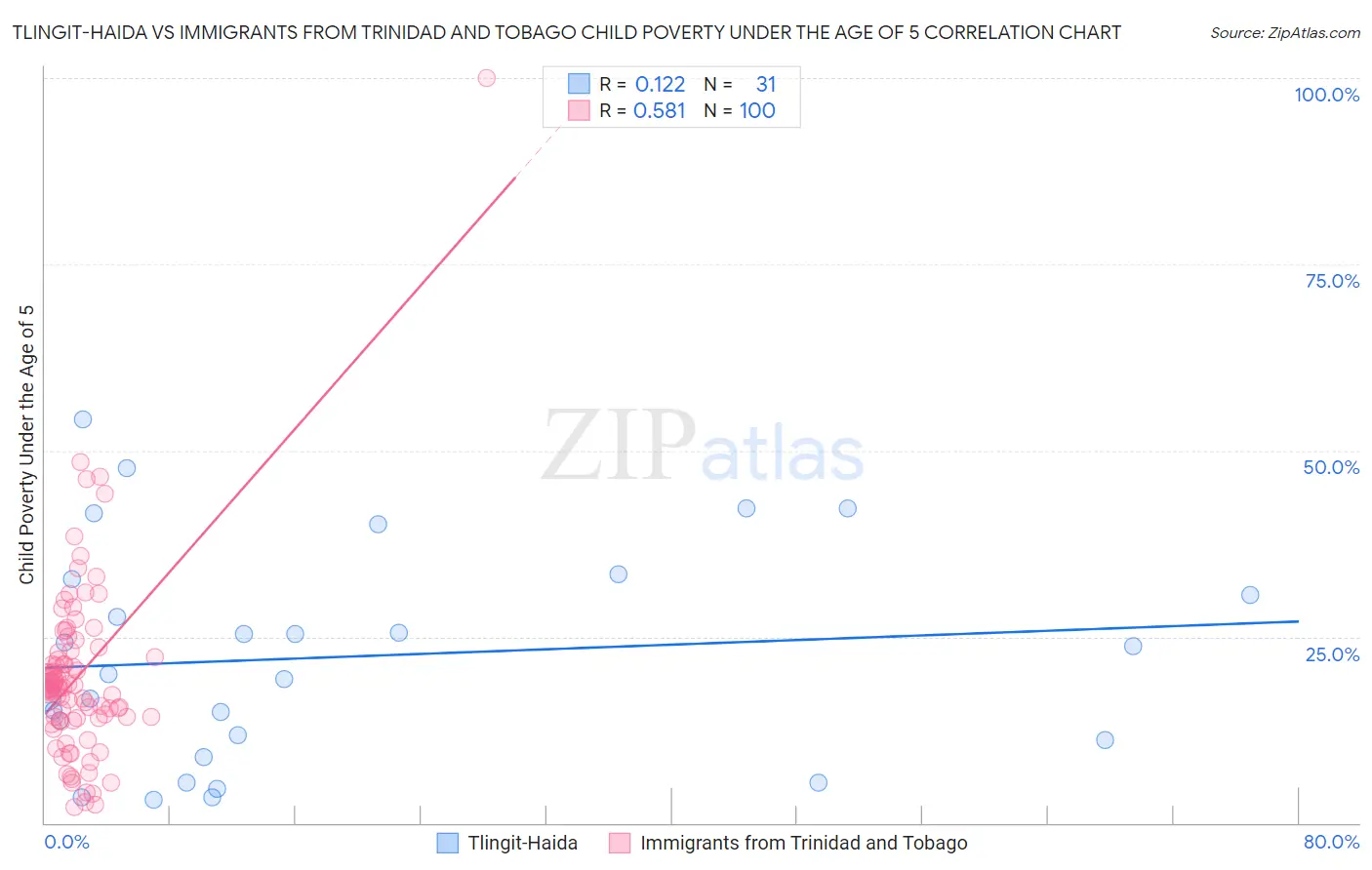 Tlingit-Haida vs Immigrants from Trinidad and Tobago Child Poverty Under the Age of 5