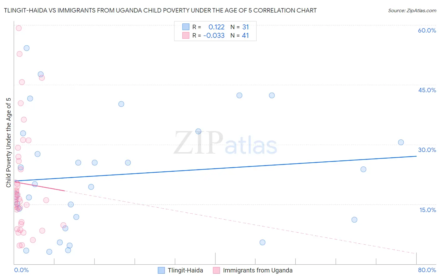 Tlingit-Haida vs Immigrants from Uganda Child Poverty Under the Age of 5