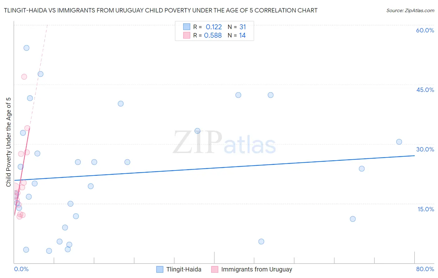 Tlingit-Haida vs Immigrants from Uruguay Child Poverty Under the Age of 5