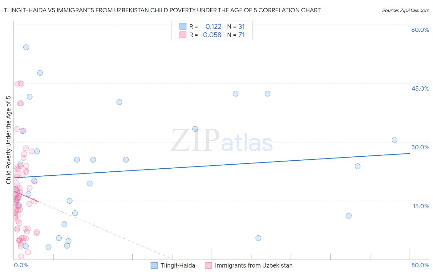 Tlingit-Haida vs Immigrants from Uzbekistan Child Poverty Under the Age of 5