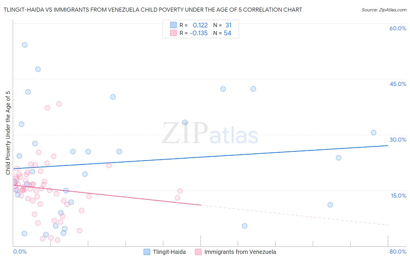 Tlingit-Haida vs Immigrants from Venezuela Child Poverty Under the Age of 5