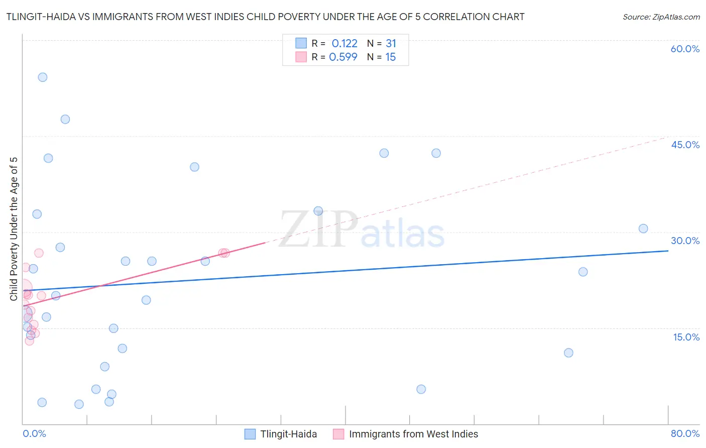Tlingit-Haida vs Immigrants from West Indies Child Poverty Under the Age of 5