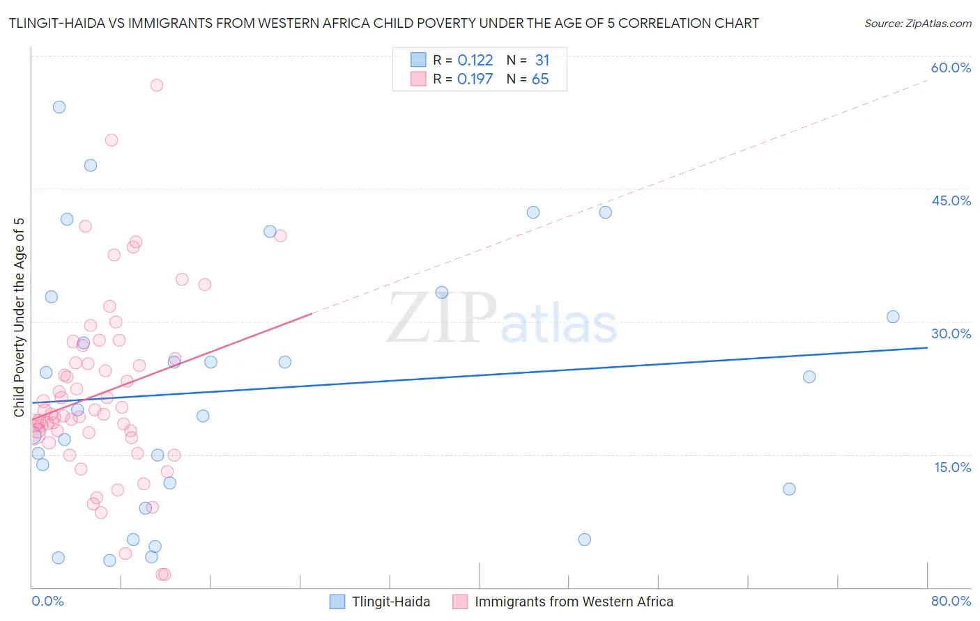 Tlingit-Haida vs Immigrants from Western Africa Child Poverty Under the Age of 5