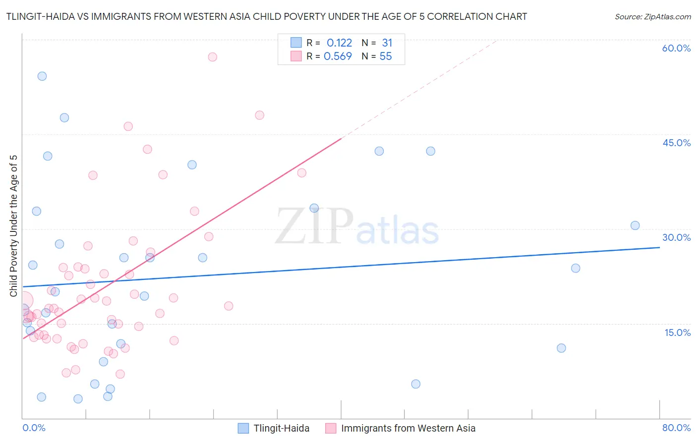 Tlingit-Haida vs Immigrants from Western Asia Child Poverty Under the Age of 5