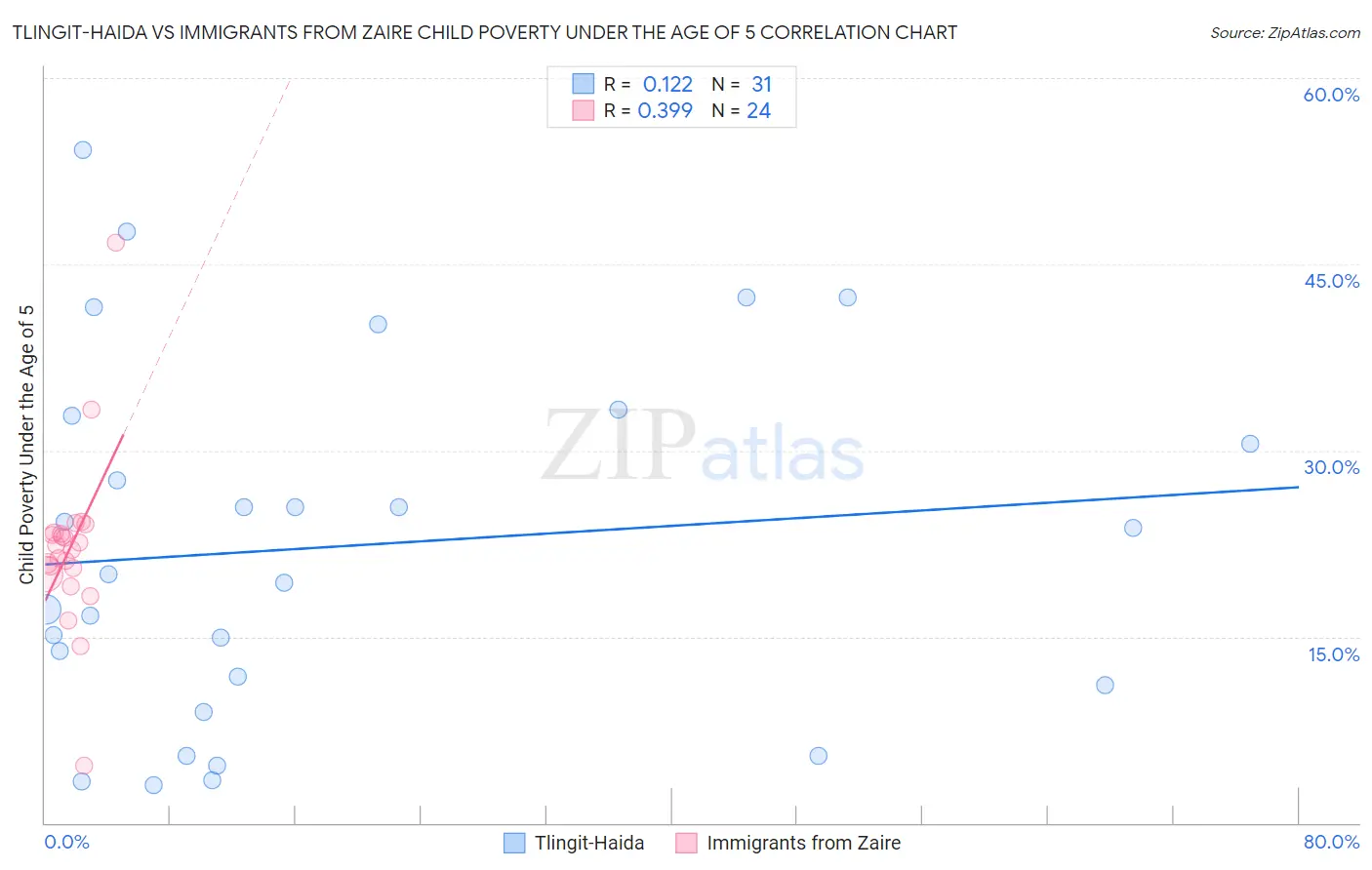 Tlingit-Haida vs Immigrants from Zaire Child Poverty Under the Age of 5