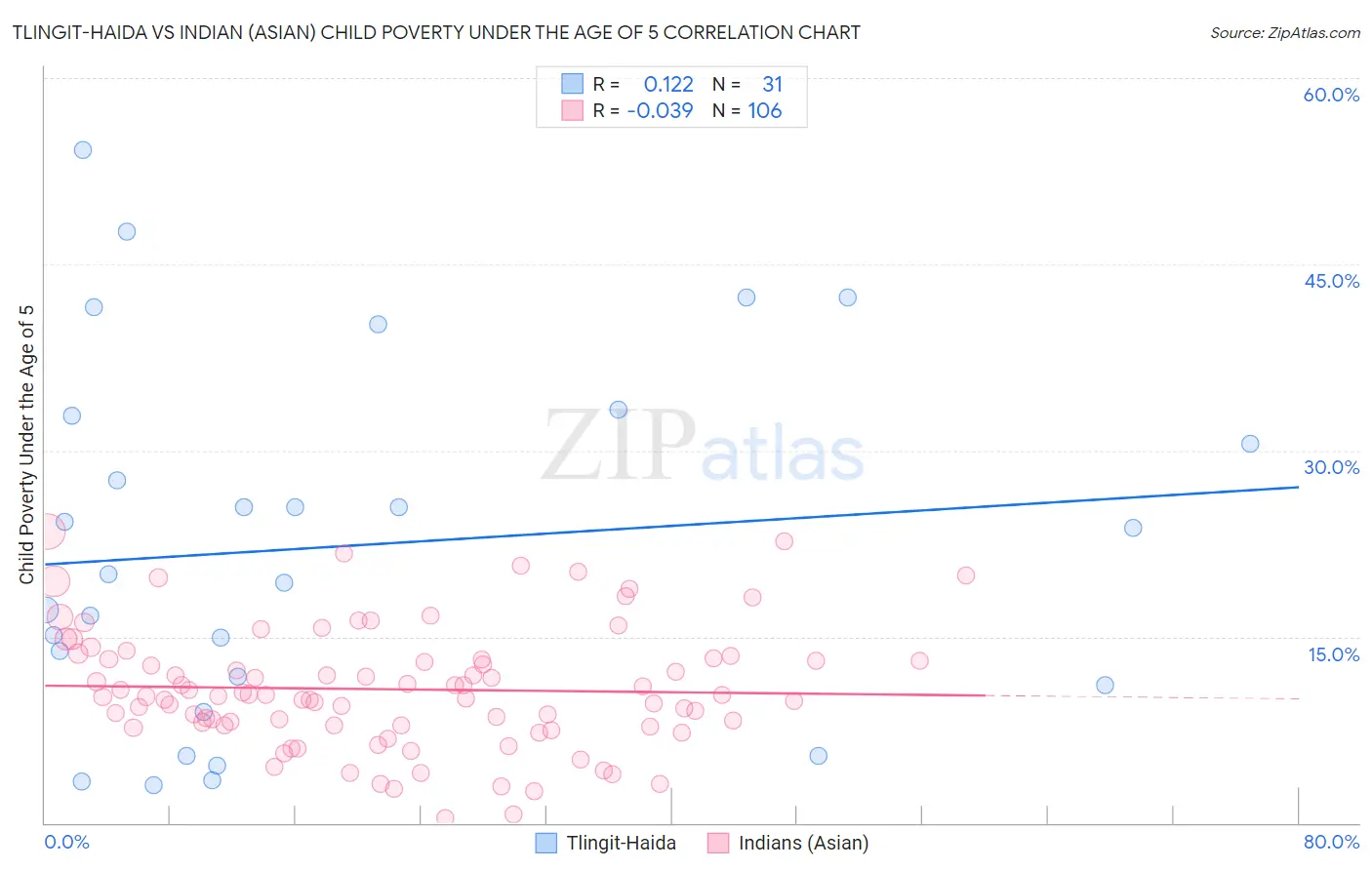 Tlingit-Haida vs Indian (Asian) Child Poverty Under the Age of 5