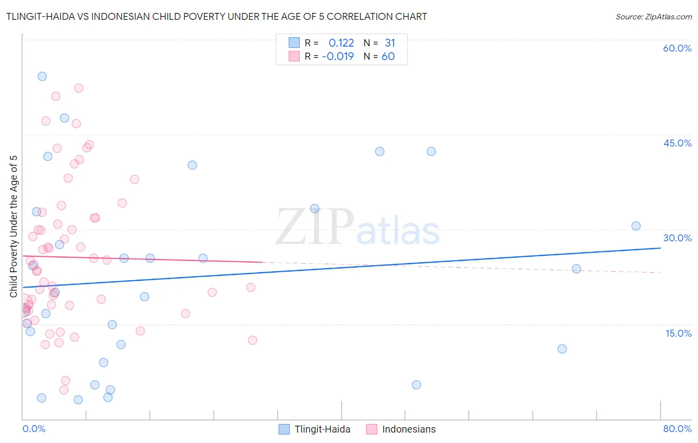 Tlingit-Haida vs Indonesian Child Poverty Under the Age of 5
