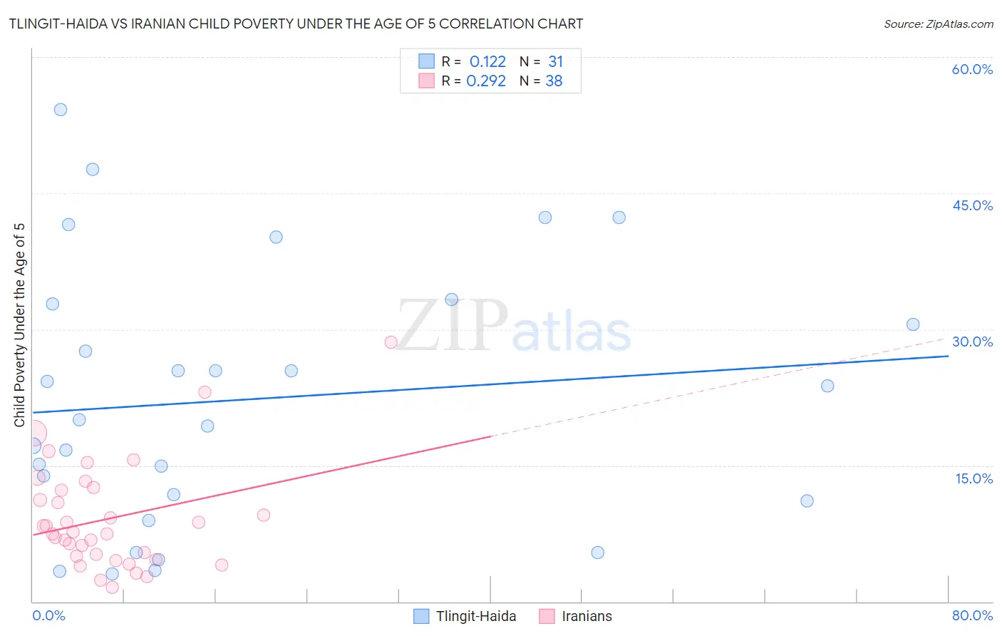 Tlingit-Haida vs Iranian Child Poverty Under the Age of 5