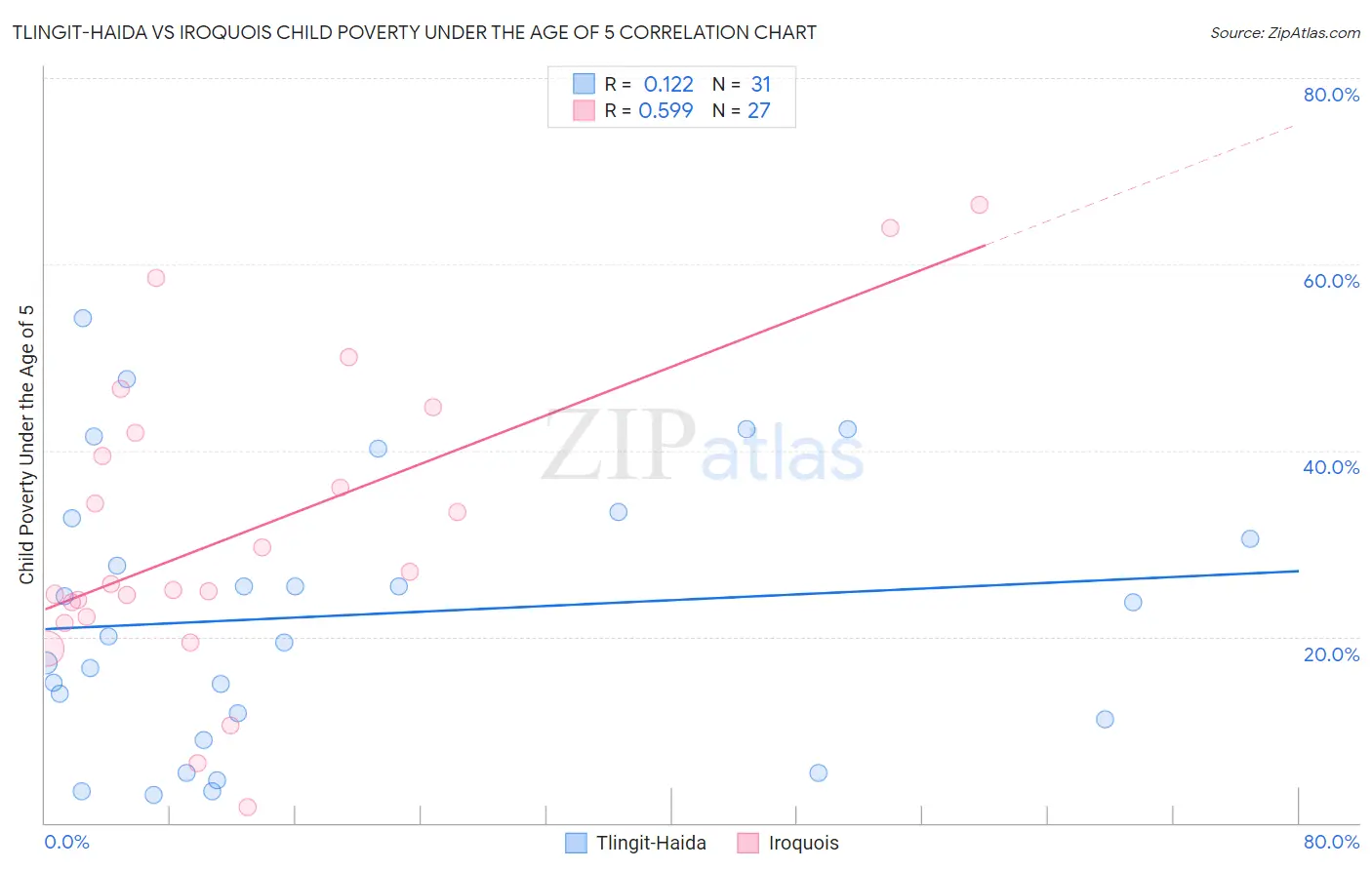 Tlingit-Haida vs Iroquois Child Poverty Under the Age of 5