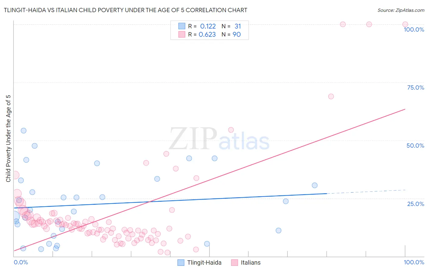 Tlingit-Haida vs Italian Child Poverty Under the Age of 5