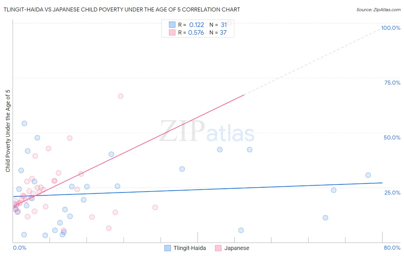 Tlingit-Haida vs Japanese Child Poverty Under the Age of 5