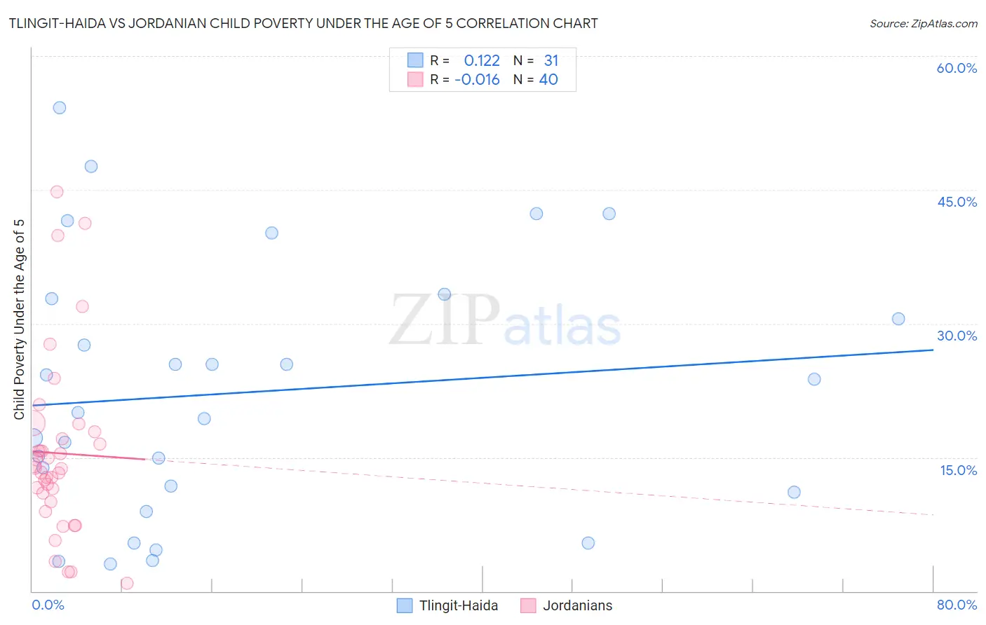 Tlingit-Haida vs Jordanian Child Poverty Under the Age of 5