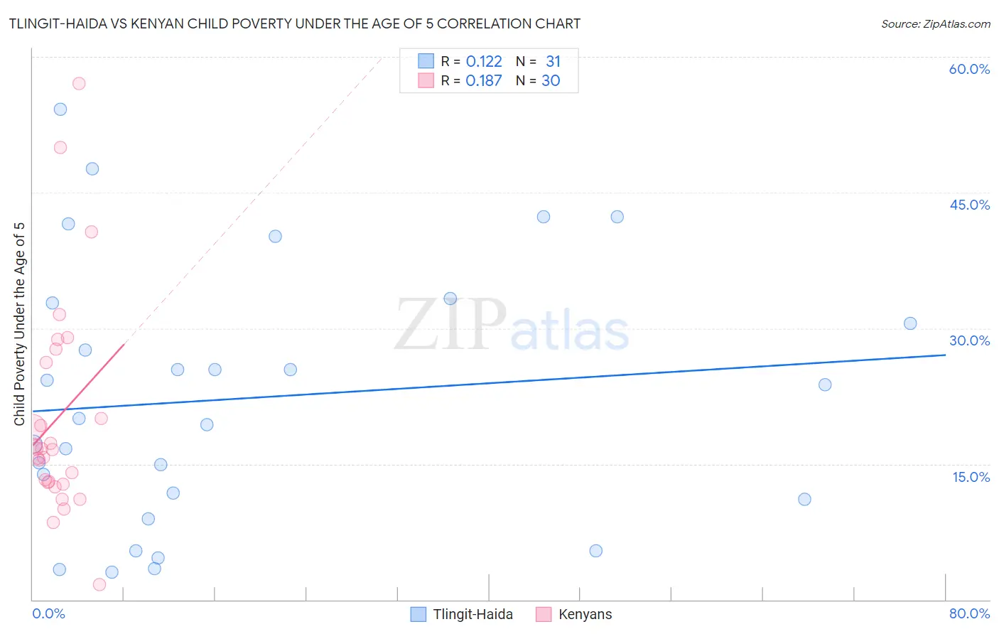 Tlingit-Haida vs Kenyan Child Poverty Under the Age of 5