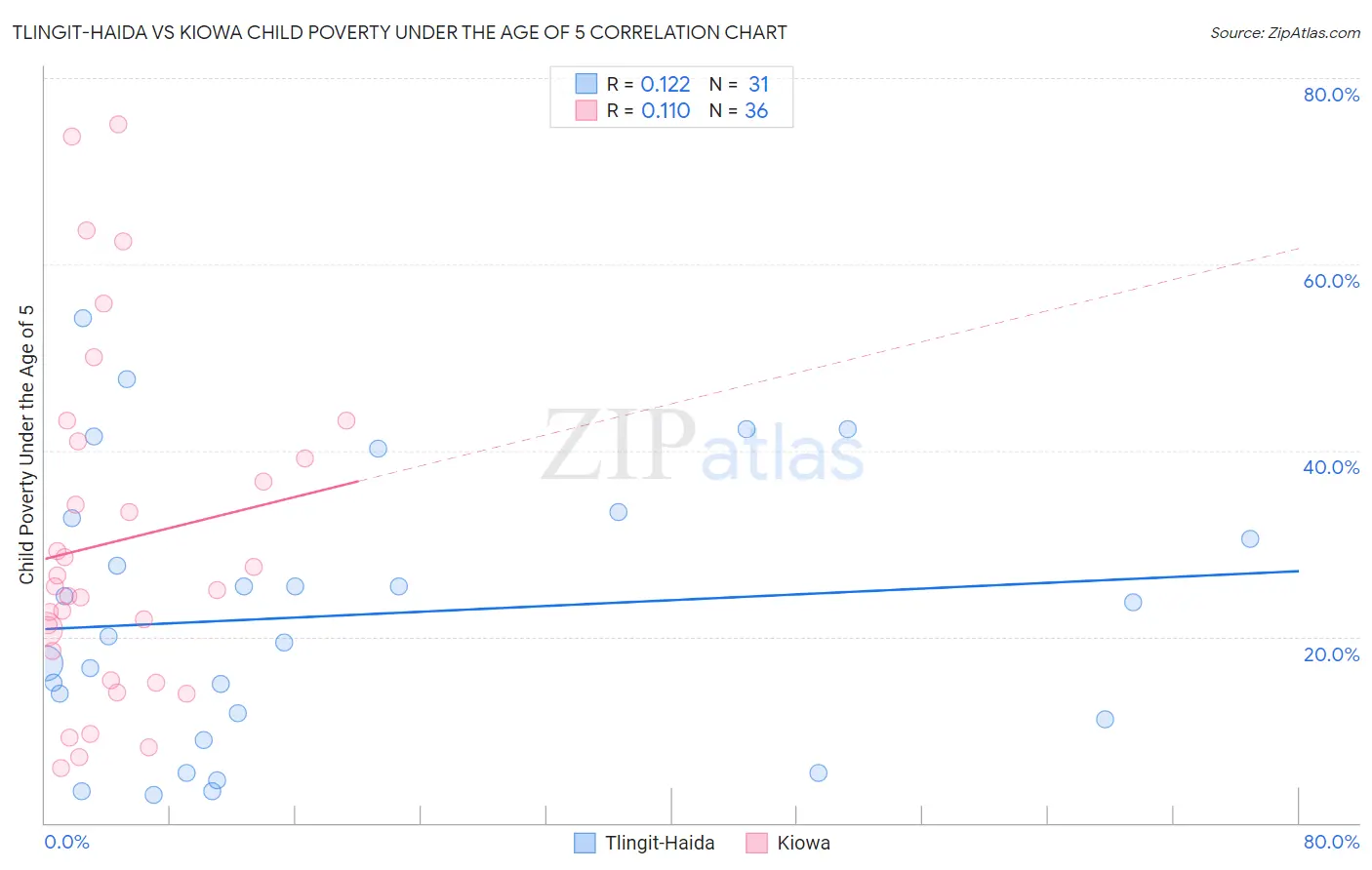 Tlingit-Haida vs Kiowa Child Poverty Under the Age of 5