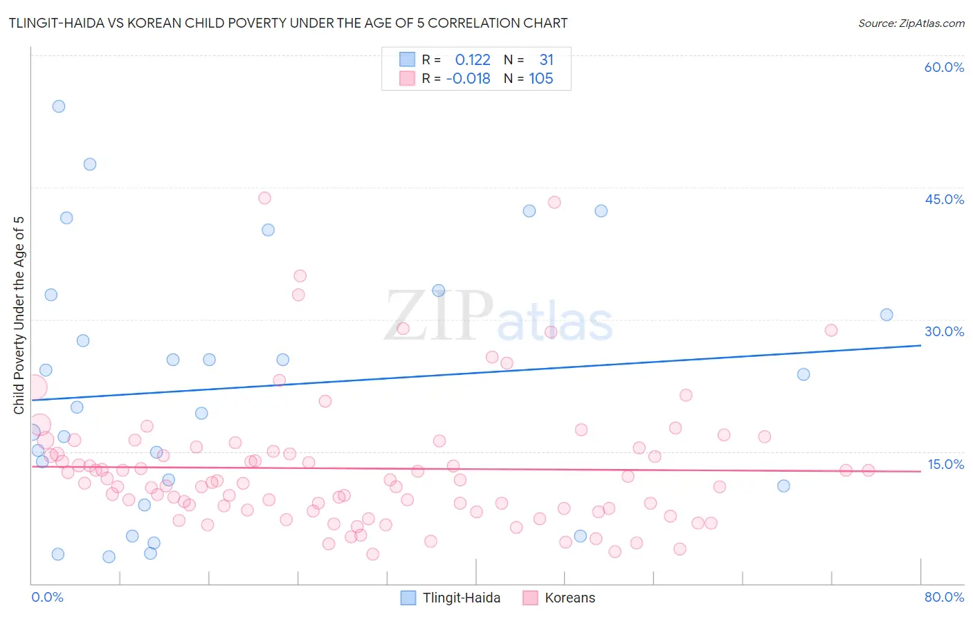 Tlingit-Haida vs Korean Child Poverty Under the Age of 5