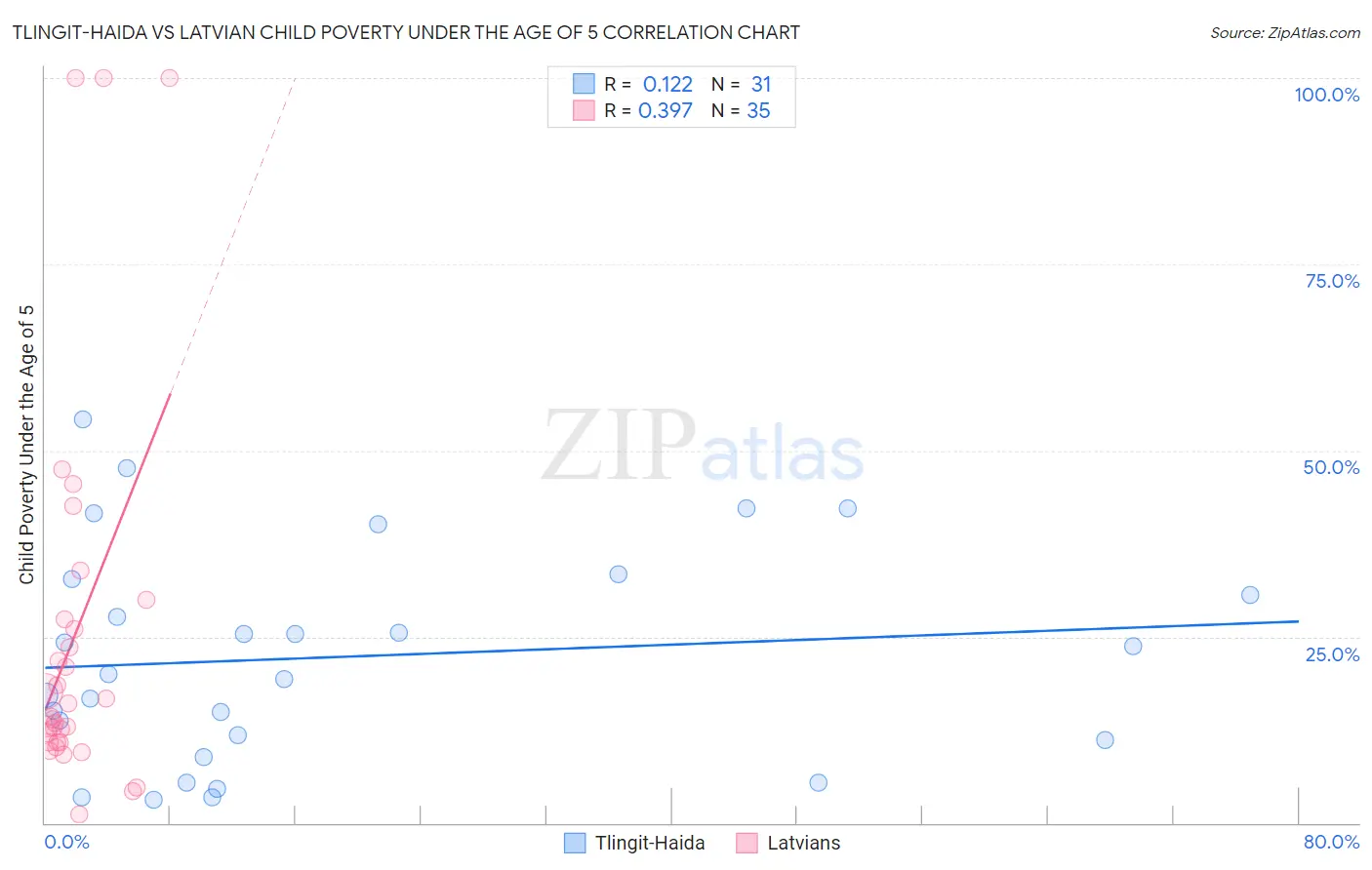 Tlingit-Haida vs Latvian Child Poverty Under the Age of 5