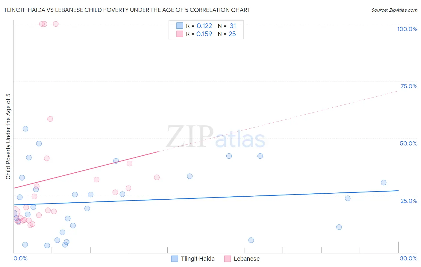 Tlingit-Haida vs Lebanese Child Poverty Under the Age of 5