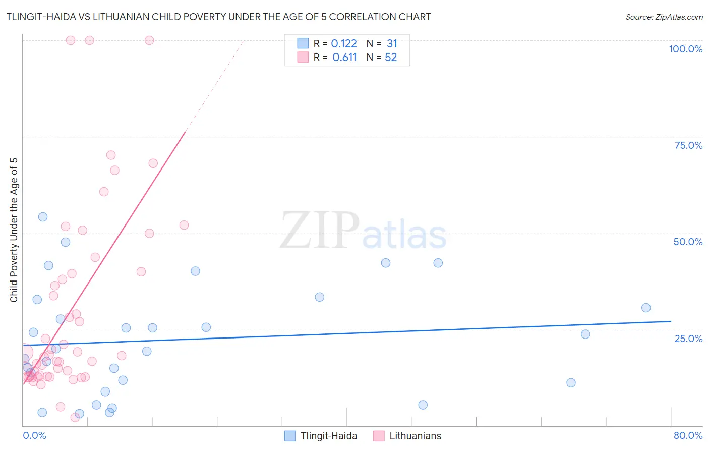 Tlingit-Haida vs Lithuanian Child Poverty Under the Age of 5