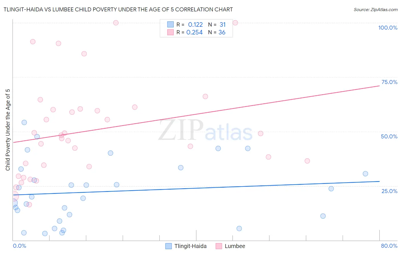 Tlingit-Haida vs Lumbee Child Poverty Under the Age of 5