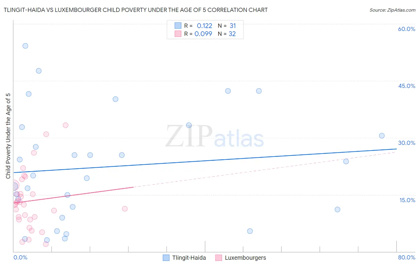 Tlingit-Haida vs Luxembourger Child Poverty Under the Age of 5