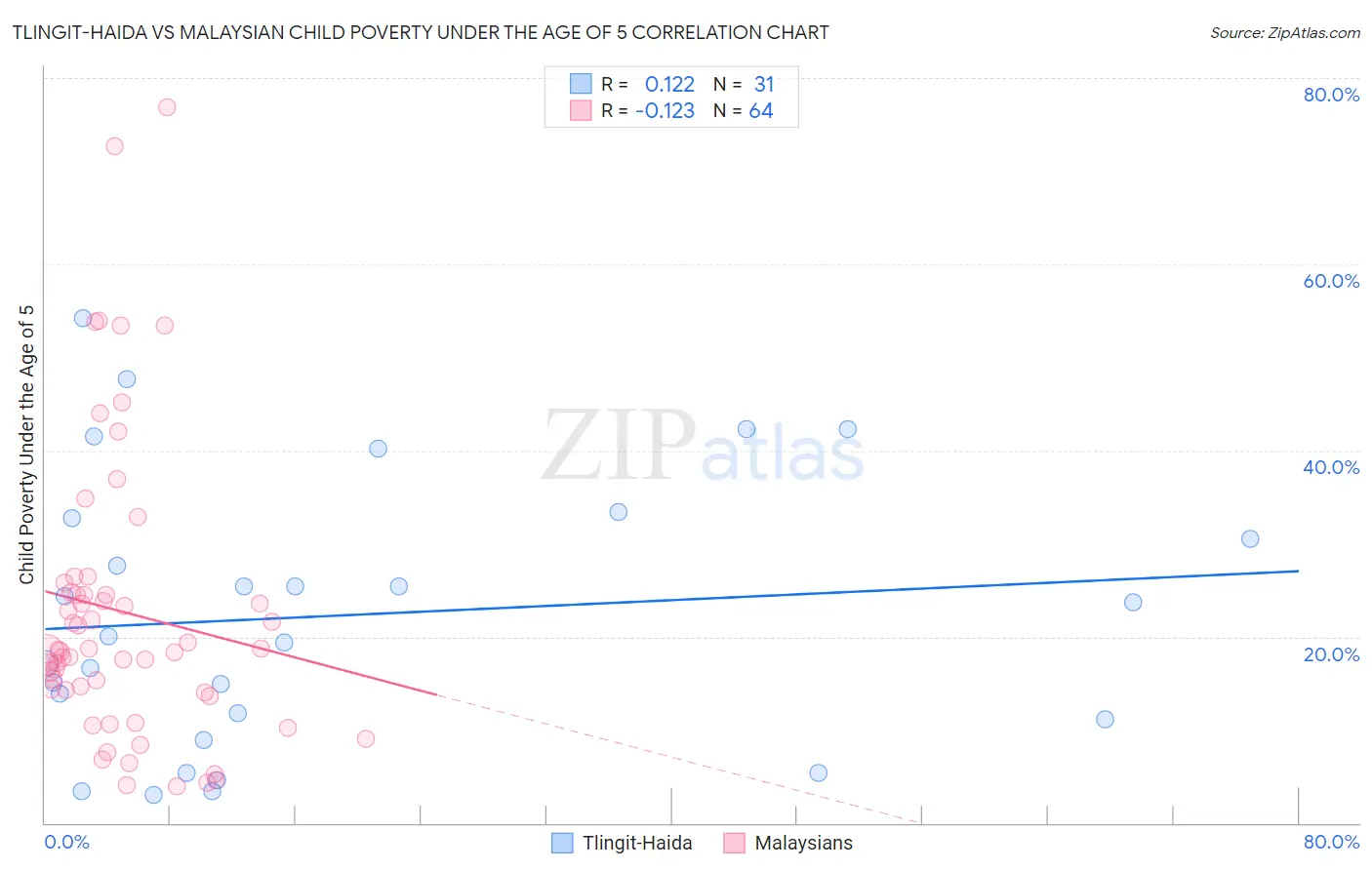Tlingit-Haida vs Malaysian Child Poverty Under the Age of 5