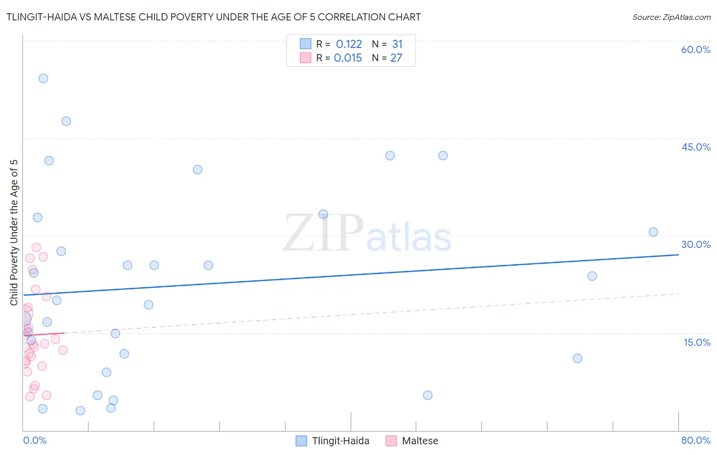 Tlingit-Haida vs Maltese Child Poverty Under the Age of 5