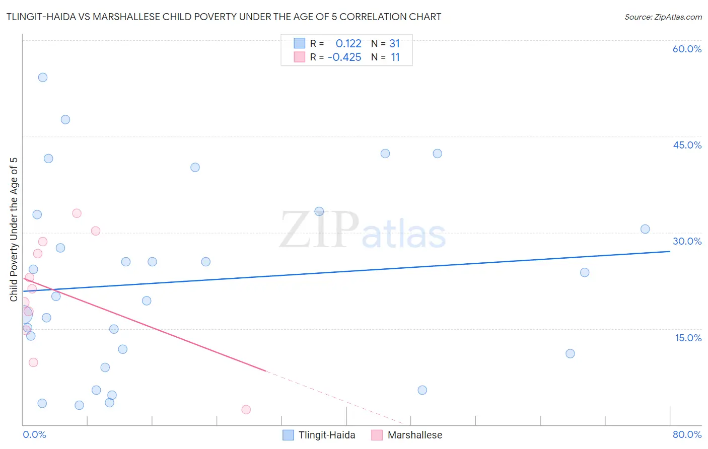 Tlingit-Haida vs Marshallese Child Poverty Under the Age of 5
