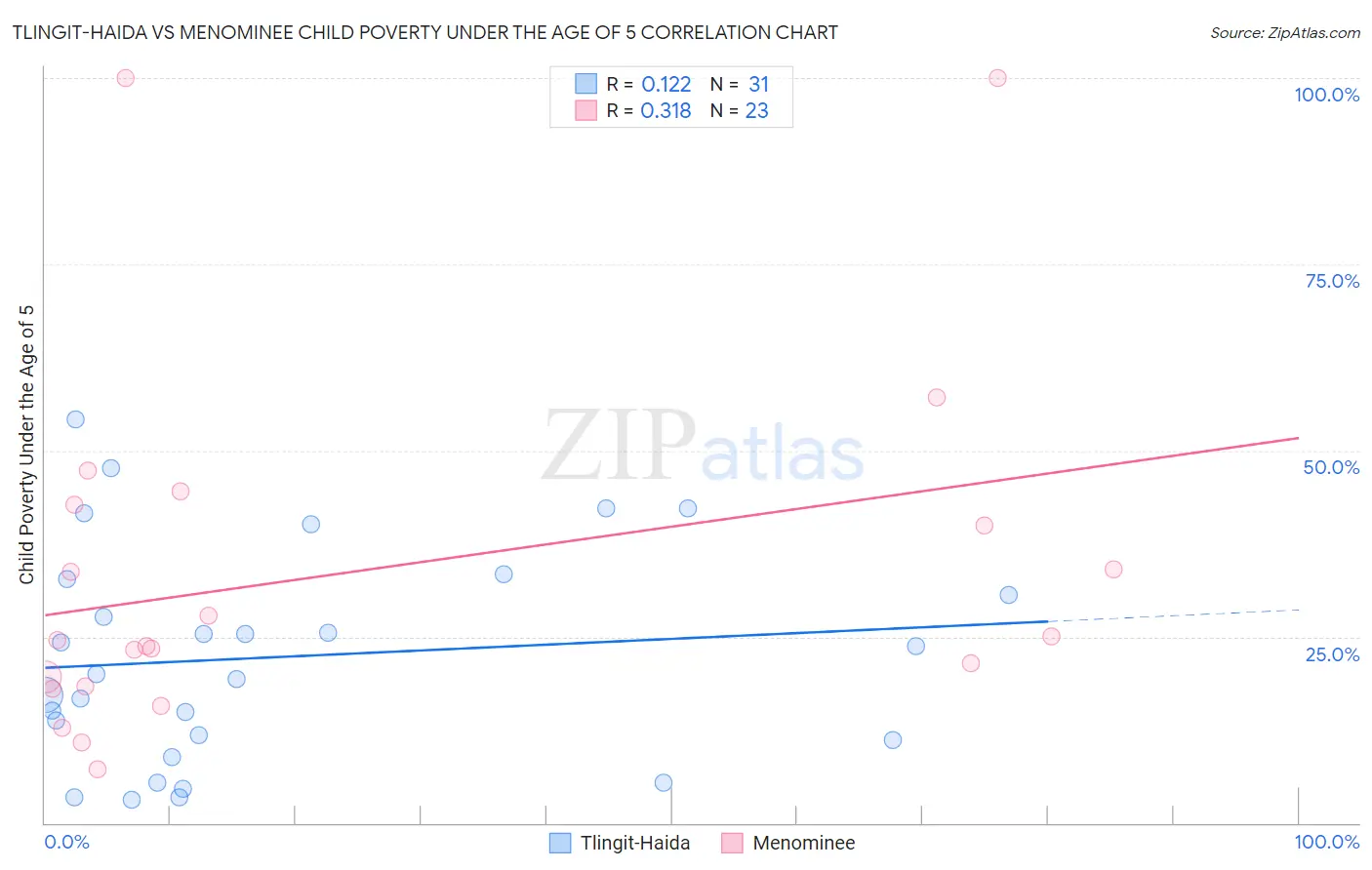 Tlingit-Haida vs Menominee Child Poverty Under the Age of 5