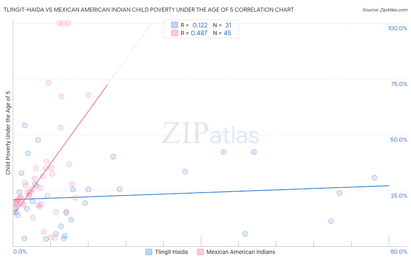 Tlingit-Haida vs Mexican American Indian Child Poverty Under the Age of 5