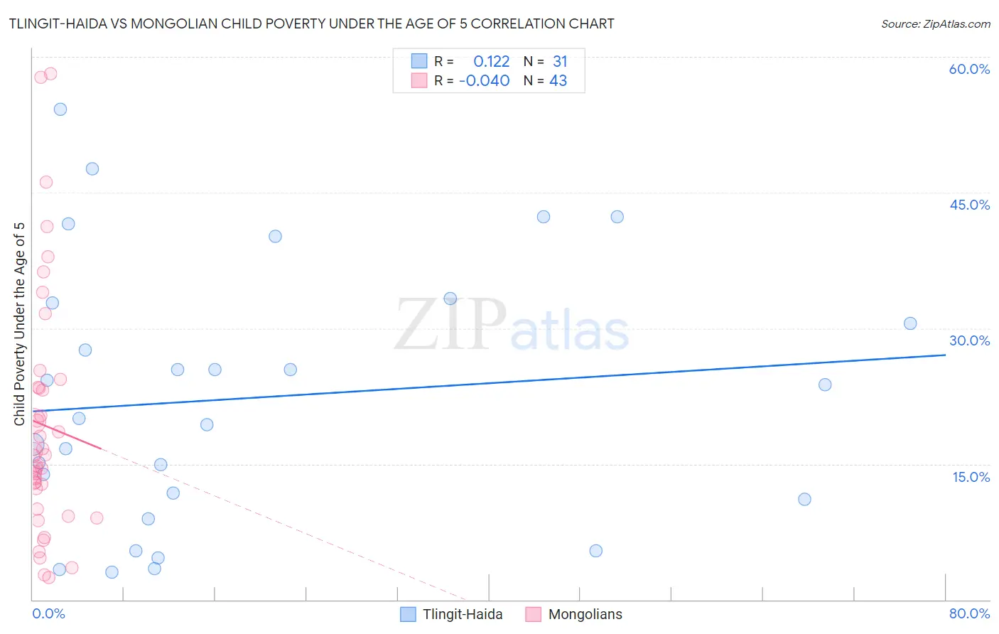 Tlingit-Haida vs Mongolian Child Poverty Under the Age of 5