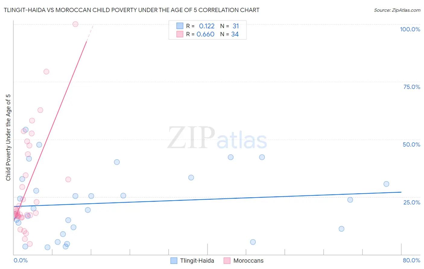 Tlingit-Haida vs Moroccan Child Poverty Under the Age of 5