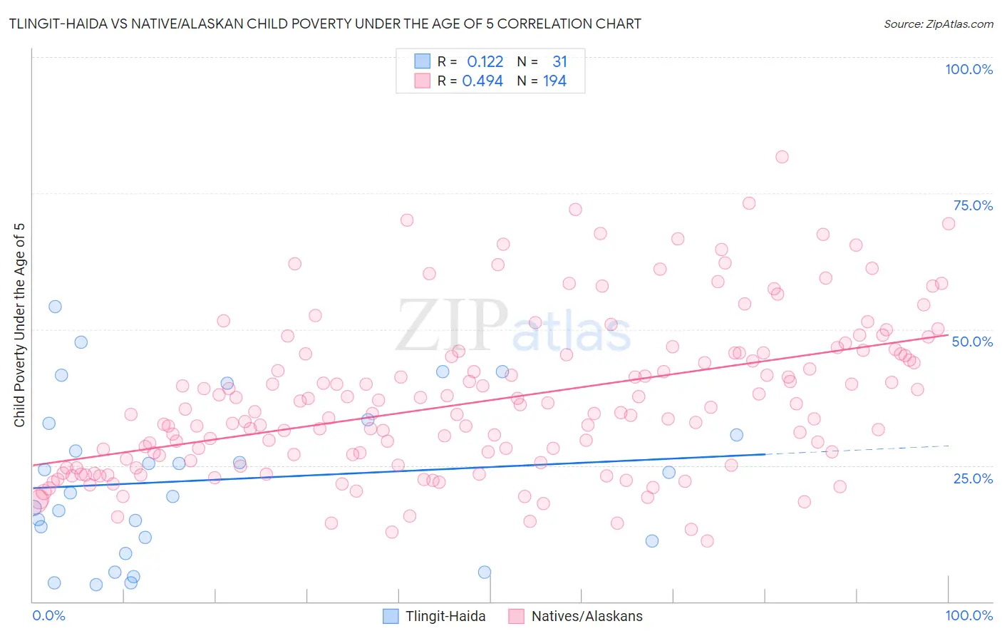 Tlingit-Haida vs Native/Alaskan Child Poverty Under the Age of 5