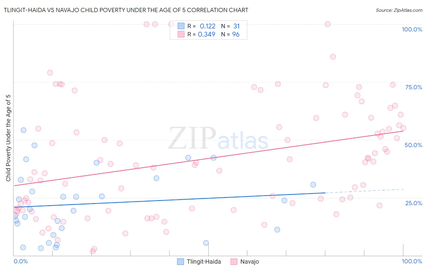 Tlingit-Haida vs Navajo Child Poverty Under the Age of 5