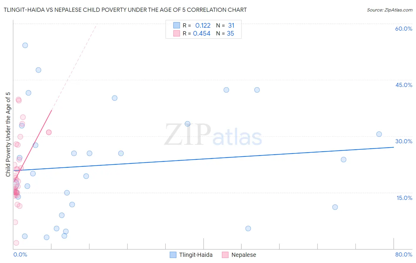 Tlingit-Haida vs Nepalese Child Poverty Under the Age of 5