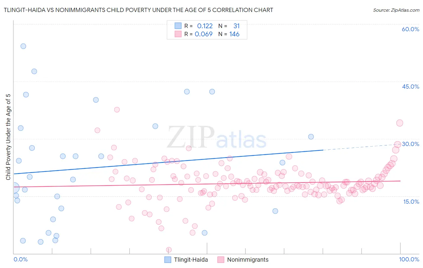 Tlingit-Haida vs Nonimmigrants Child Poverty Under the Age of 5