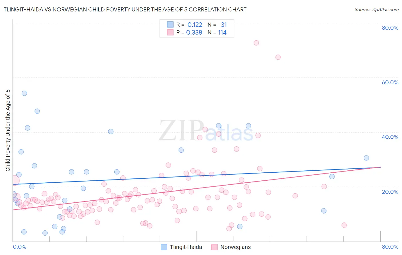 Tlingit-Haida vs Norwegian Child Poverty Under the Age of 5