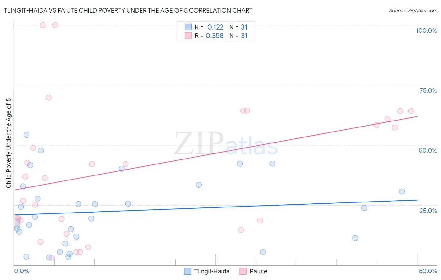 Tlingit-Haida vs Paiute Child Poverty Under the Age of 5