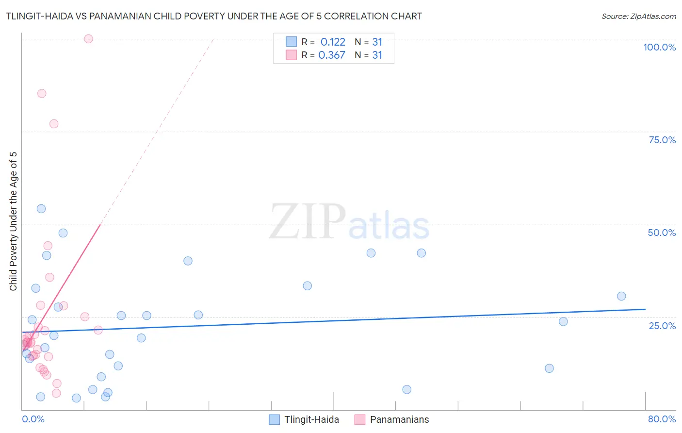 Tlingit-Haida vs Panamanian Child Poverty Under the Age of 5