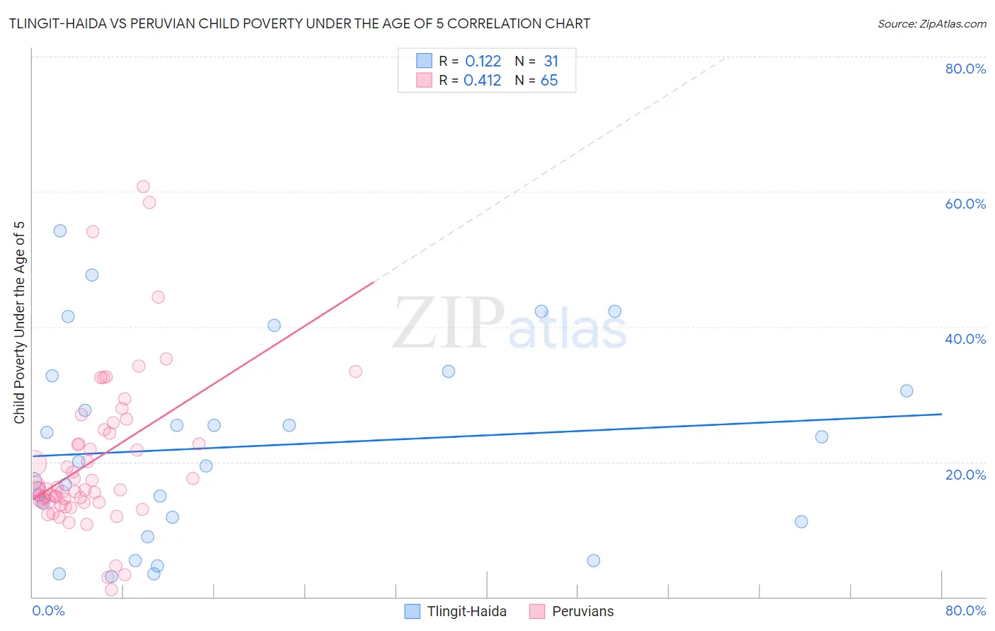 Tlingit-Haida vs Peruvian Child Poverty Under the Age of 5