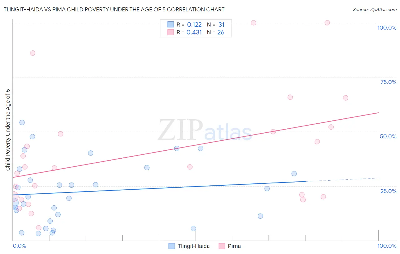 Tlingit-Haida vs Pima Child Poverty Under the Age of 5