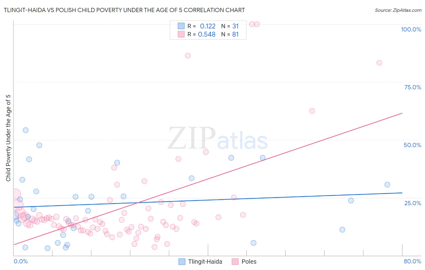 Tlingit-Haida vs Polish Child Poverty Under the Age of 5