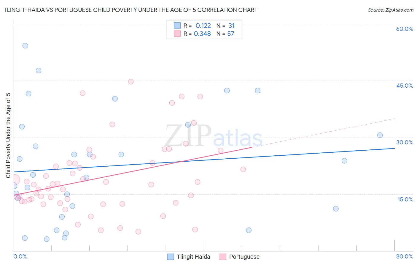 Tlingit-Haida vs Portuguese Child Poverty Under the Age of 5