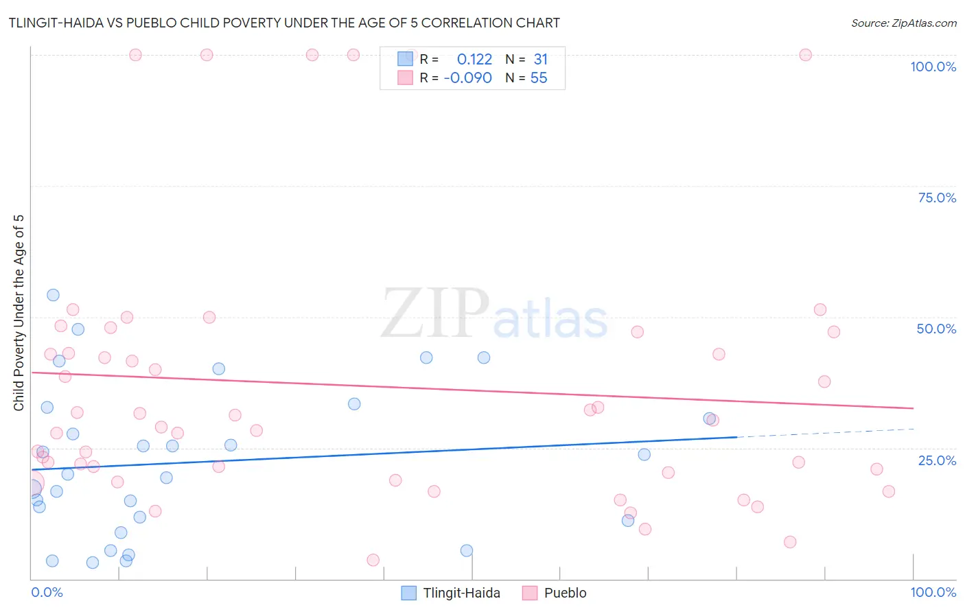 Tlingit-Haida vs Pueblo Child Poverty Under the Age of 5